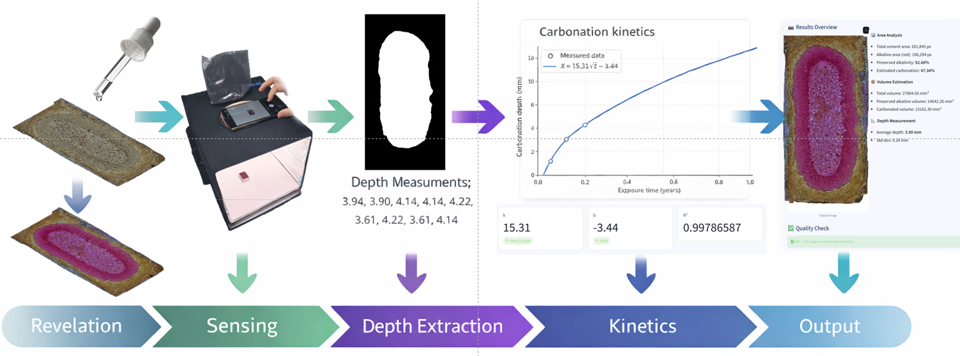 Fluxo da plataforma Carbon Depth para medição e análise da profundidade de carbonatação em materiais cimentícios.